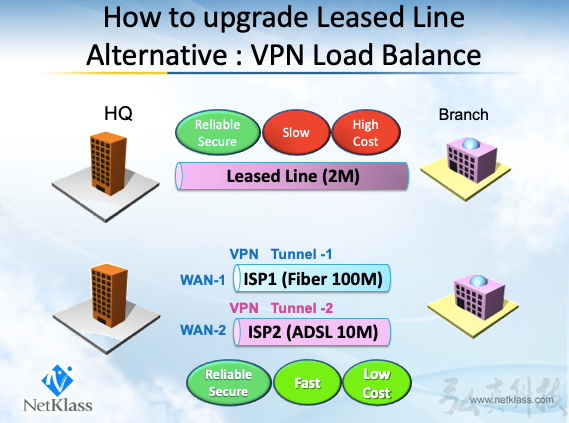 Multi-WAN Load Balance and Fail-Over